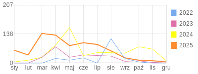 Wykres roczny blog rowerowy qla-king.bikestats.pl